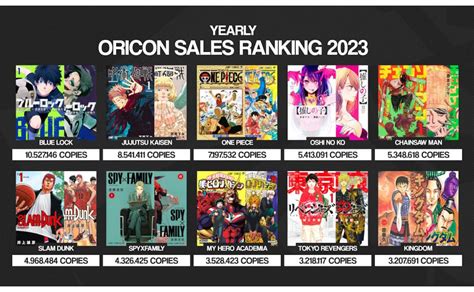 Voici Le Top 10 Des Mangas Les Plus Vendus En 2023 Tech Tribune France