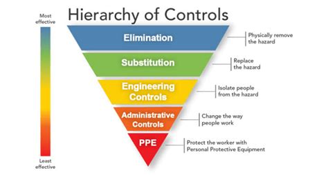 OSHA Hierarchy Of Safety Controls