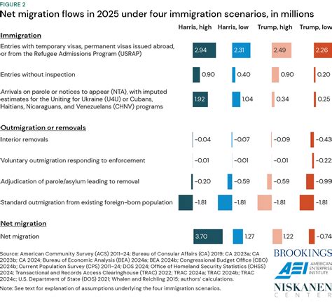 Immigration and the macroeconomy after 2024 | Brookings