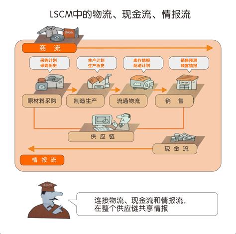 精益供应链管理 —— Lscm（1） 精益生产 精益咨询 精益生产培训 精益道场 远发国际