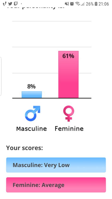 Just took this test, wow OwO. I mean not too high compared to some