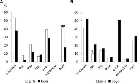 Frontiers Sex Differences In Cardiometabolic Risk Factors And In Response To Lifestyle