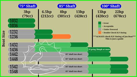 Boat Motor Size Vs Length