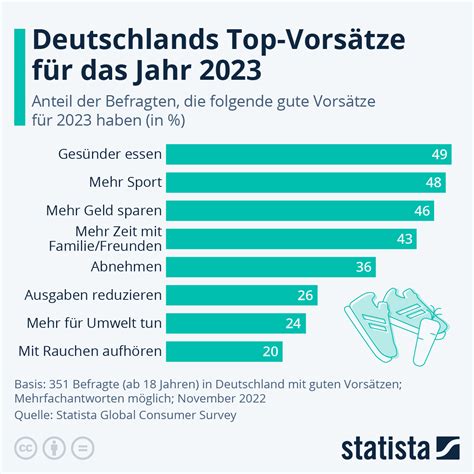 Wer Mit Neuen Gewohnheiten Erfolg Haben Will Muss Lernen Misserfolge