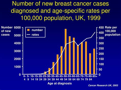 Ppt Breast Cancer 5 Year Survival Rates Uk 1975 By Stage At