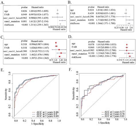 Phgdh Is Key To A Prognostic Multigene Signature And A Potential