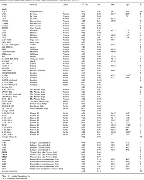 Table From The Stable Strontium Isotopic Composition Of Ocean Island