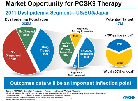 Don't Underestimate Amgen: Part 2A, Cardiovascular And Oncology ...