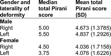 Distribution Of Mean And Median Total Pirani Scores Across Gender