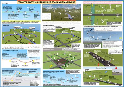 Private Pilot Visualized Flight Training Maneuvers poster, Size 27 X 19