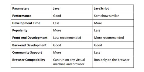 Java Vs JavaScript A Comparison