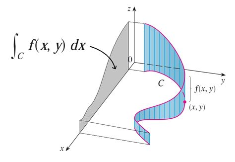 How To Calculate Line Integrals 15 Steps WikiHow