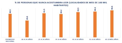 Tenemos Datos Deprimentes En Materia De Lectura Mexico Social