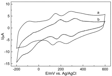 Cyclic Voltammograms Of A Naked Glassy Carbon Electrode In Mm H Pmo