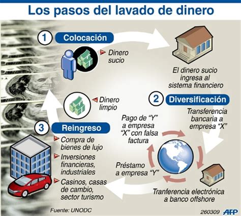 Procedimientos Policiales Argentina Lavado De Dinero