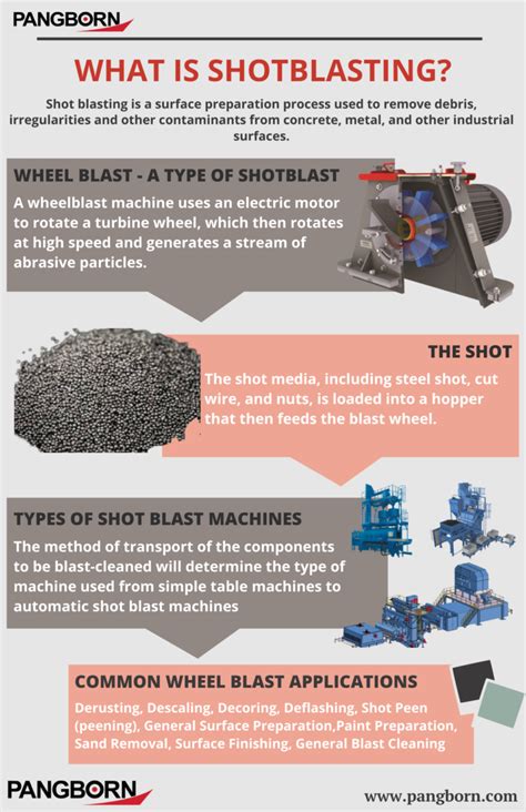 What Is Shot Blasting Infographic Pangborn