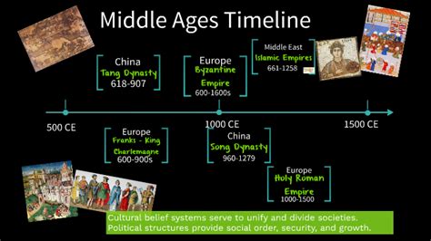 Unit 3-4 Middle Ages Timeline and Maps by Taylor Rankin on Prezi