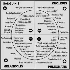 Tipe Sanguinis Melankolis Koleris Atau Plegmatis Anda Atjehpedia