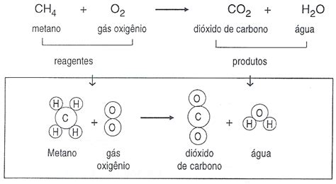 Aprendendo Química Reação Química