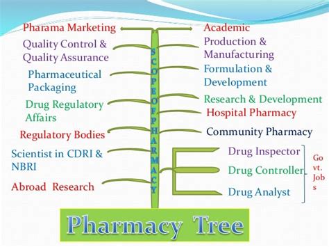 Pharmacy And Scope Of Pharmacy Ppt