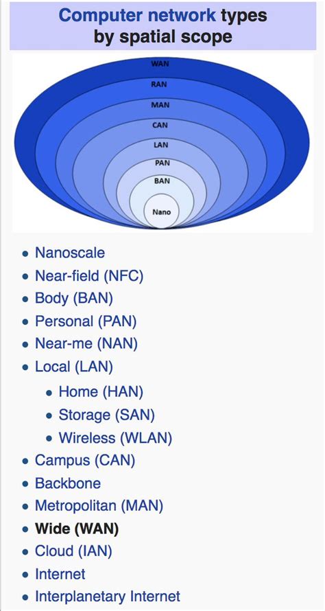 Classification Of Networks Based On Geographical Classification