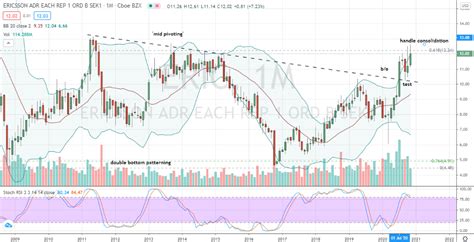 good reason  feel bullish  ericsson stock investorplace