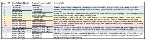 Piagets Stages Of Development