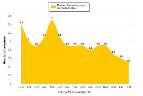 Seattle Housing Market Trends Feb Gps Renting