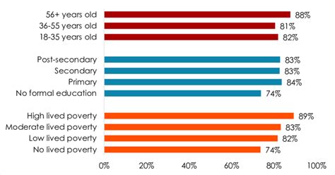 Country S Economic Condition Is Bad By Socio Demographic Group