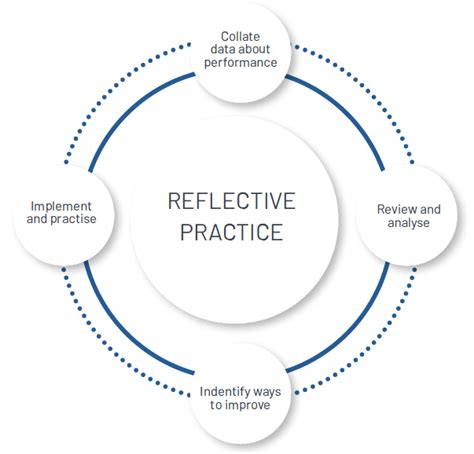 Reflective Practice