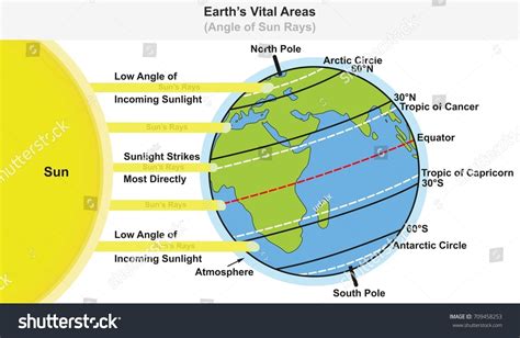 Earths Vital Areas Infographic Diagram Showing Royalty Free Stock