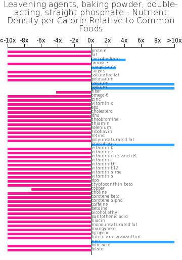 Leavening agents, baking powder, double-acting, straight phosphate | BodBot