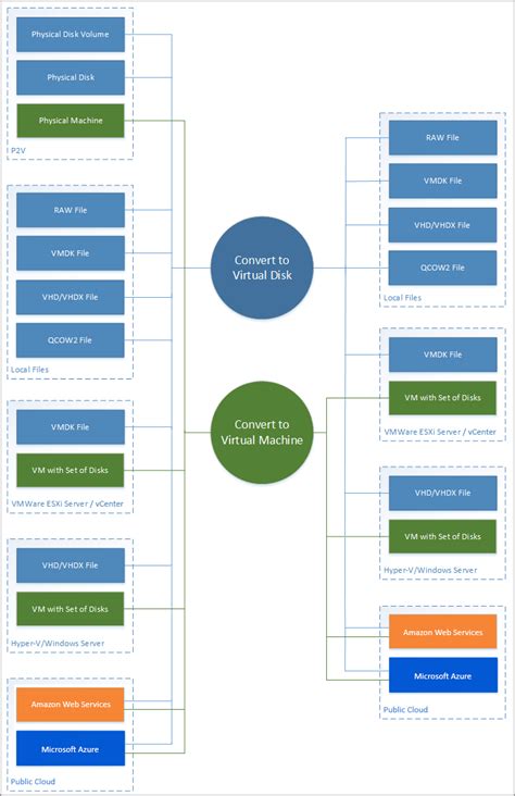 StarWind V2V Converter (PV2 Migrator) FREE utility - ESX Virtualization