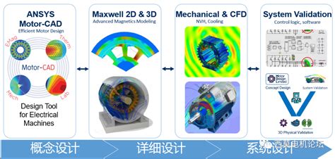 Ansys集成motor Cad的电机设计解决方案ansys 其他流 固and热耦合理论科普仿真体系 仿真秀干货文章