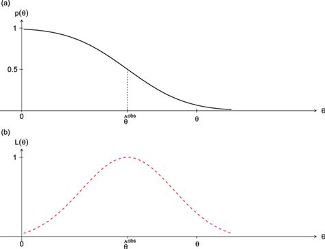 The upper graph presents the p-value function and the lower graph the... | Download Scientific ...