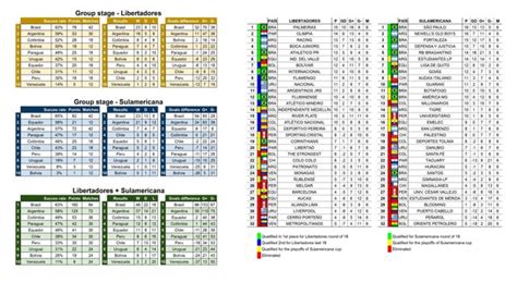 Final standings of CONMEBOL clubs and countries in the Libertadores and South American Cup ...