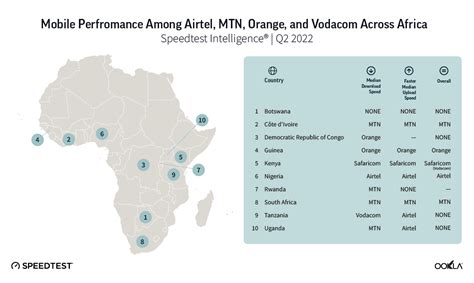 MTN Performed Best Among Operator Groups in Sub-Saharan Africa | Ookla®