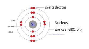 How to Write the Electron Configuration for Silicon (Si)