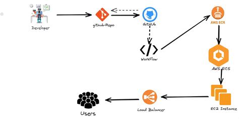 🚀automating Docker Image Build And Push To Aws Ecr And Deployment On Ec2