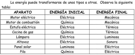 Energía Inicial Y Final De Una Lámpara Conceptos Y Diferencias La