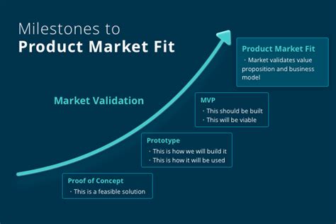 The Journey From Poc To Mvp To Pmf Things That Every Startup Founder