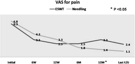 Which Method Is More Effective In Treatment Of Calcific Tendinitis In