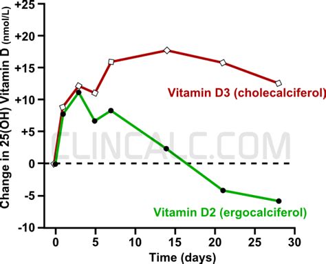 Difference Between Vit D2 And Vitamin D3