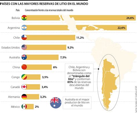 Países que más tienen reservas de litio en el mundo Bolivia Chile y