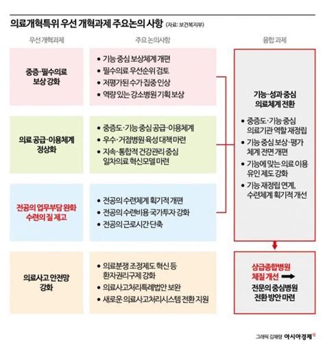 의료개혁특위 4대 개혁과제 구체화수가 혁신 등 논의 네이트 뉴스