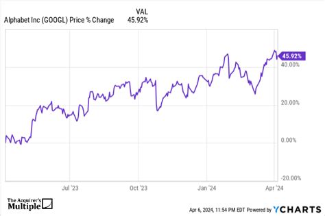 Why Alphabet Inc Googl Stock Is A Buy Acquirers Multiple Stock