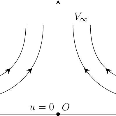 Coordinate system of rear stagnation-point flow | Download Scientific Diagram