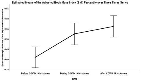 Longitudinal Changes in the Adjusted Body Mass Index (BMI) Percentile