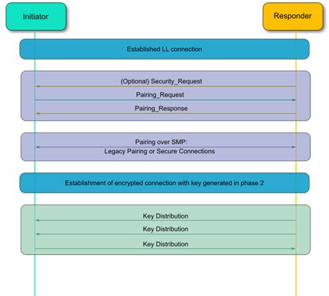 3. Pairing and bonding — DA1453x&DA1458x Tutorial BLE security