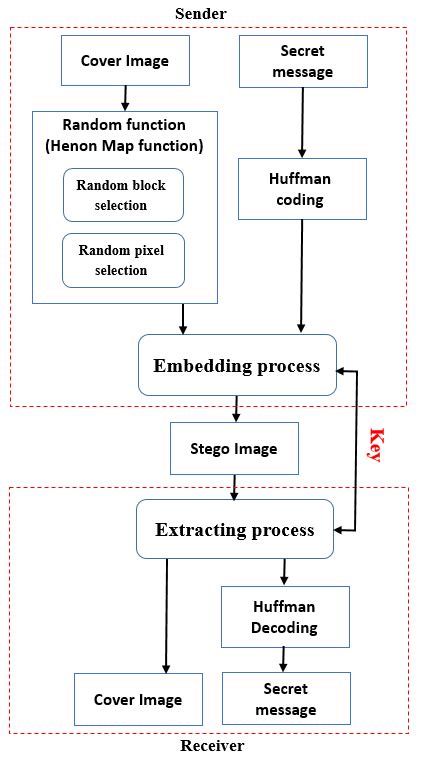 Block Diagram Of Proposed Scheme Download Scientific Diagram